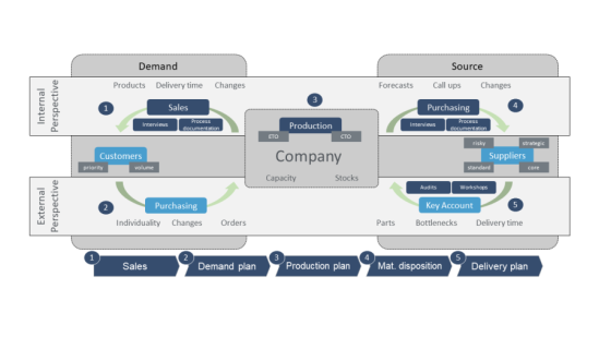 S&OP Process / Bottleneck Management