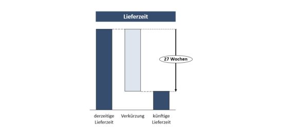 Lieferzeitreduzierung