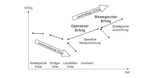 Krisenbewältigung