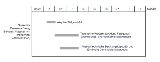 Operative Neuausrichtung