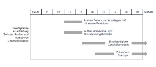 Strategische Ausrichtung