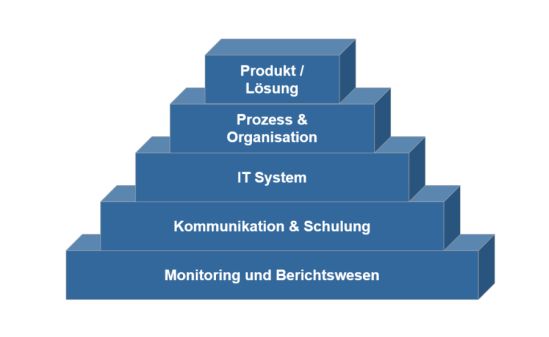 Arbeitspakete für die Pilotierung und den Rollout von Modularisierung