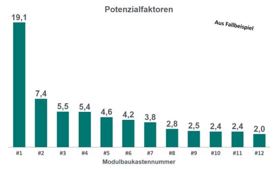 Faktor aus Potenzial der Modularisierung zu Initialaufwand