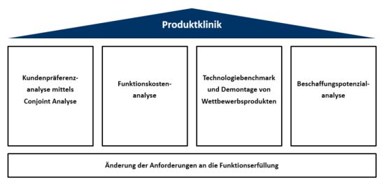 Methodenbausteine der Produktklinik bei Single Sourcing