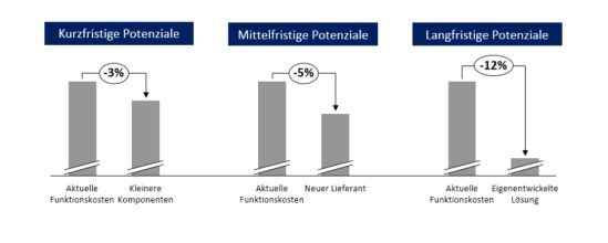 Potenziale der Maßnahmen