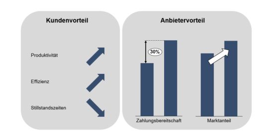 Kunden- und Anbieterpotenzial von Big Data im Anwendungsfall