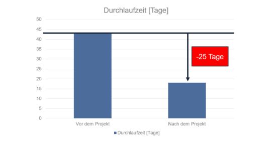 Reduzierung der Durchlaufzeit