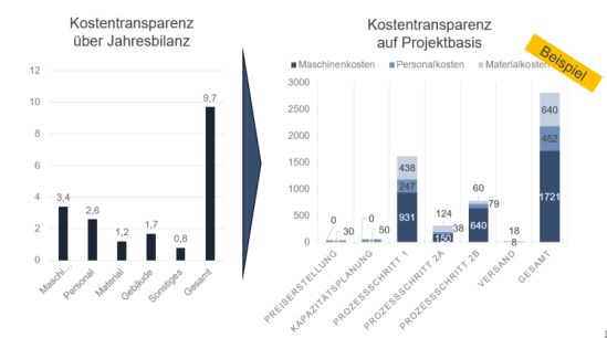 Kostentransparenz auf Projektbasis