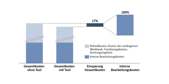 Erzielte Einsparungen durch Einführung des Tools