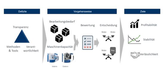 Probleme, Vorgehensweise und Zielsetzung