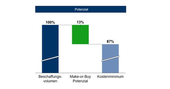 Kostentechnisches Potenzial