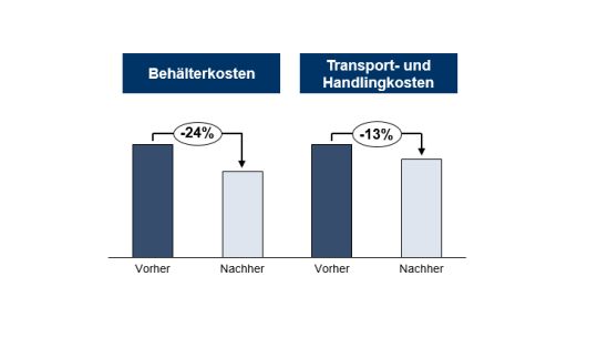 Potenziale durch Behältermanagement