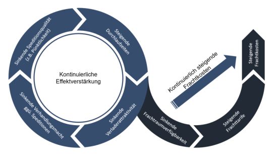 Kontinuierlich steigende Frachtkosten