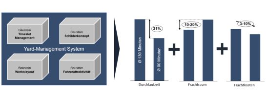 Potenziale durch ein ganzheitliches Yard-Management