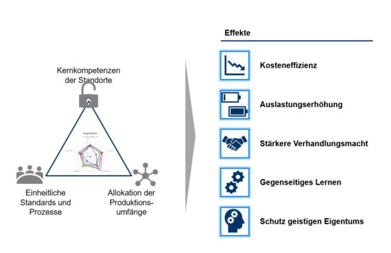 Effekte von Benchmarking in Wertschöpfungsnetzwerken