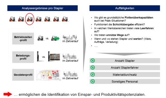 Analyseergebnisse zur Identifikation von Einspar- und Produktivitätspotenzialen