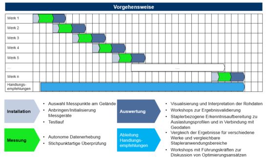 Vorgehensweise