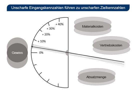 Unscharfe Eingangskennzahlen führen zu unscharfen Zielkennzahlen