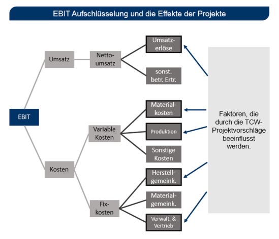 EBIT Aufschlüsselung und die Effekte der Projektvorschläge