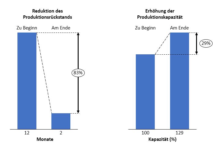 Reduktion des Produktionsrückstandes und Erhöhung der Produktionskapazität