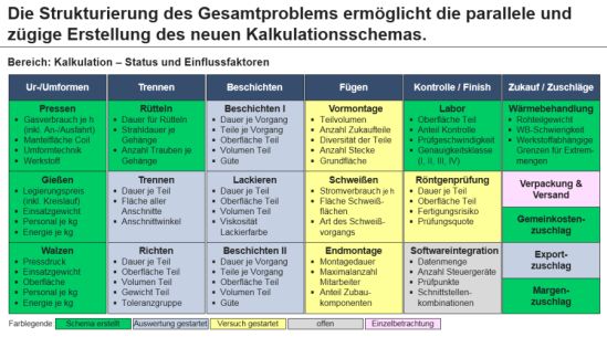 Darstellung der Erarbeitungsstatus und Einflussfaktoren