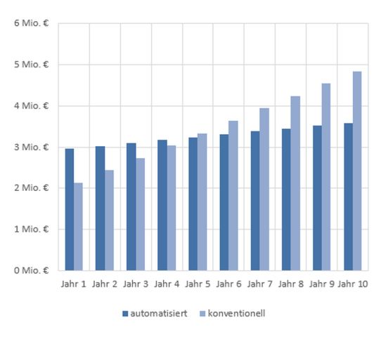 Kostenvergleich konventionell und automatisiert betriebener Lager