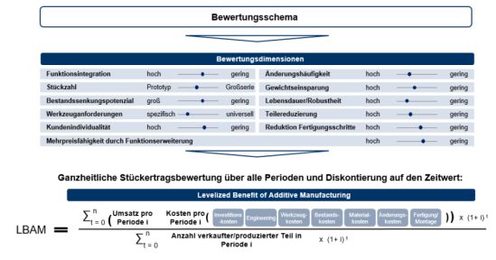 Kriterien zur Berechnung des Levelized Benefit of Additive Manufacturing