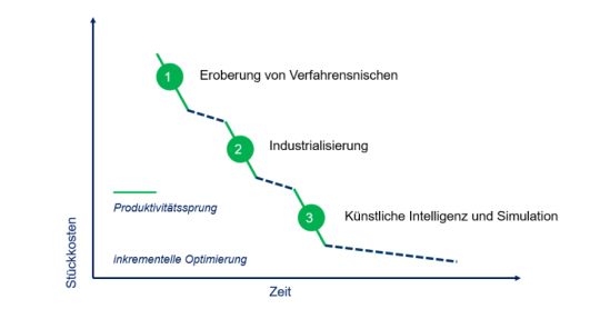 Produktivitätsentwicklung des 3D-Metalldrucks