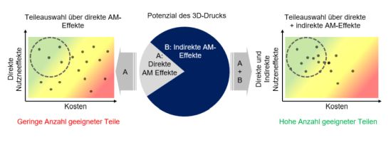 Potenziale des 3D-Drucks durch Berücksichtigung indirekter Nutzeneffekte