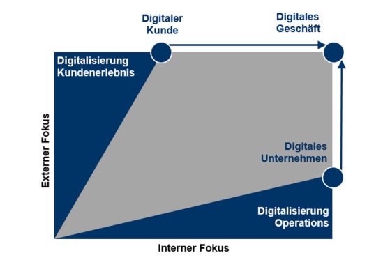 Leitlinien der Digitalisierung von Geschäftsmodellen