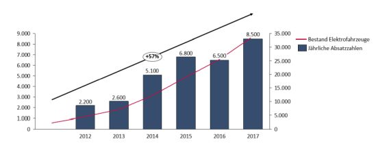 Jährliche Zuwachsraten und Bestand von Elektrofahrzeugen zwischen 2012 und 2017 in Deutschland