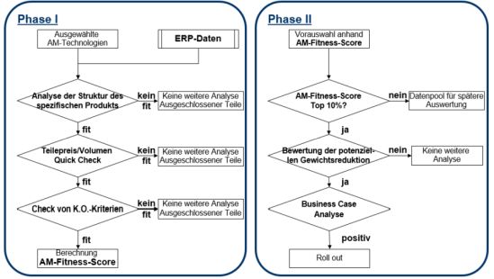 Schematischer Ablauf der Teileselektion für Additive Manufacturing