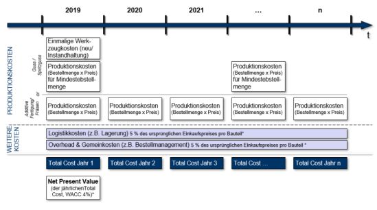 Schematische Darstellung der Business Case Berechnung