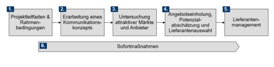 Vorgehensweise des Projekts