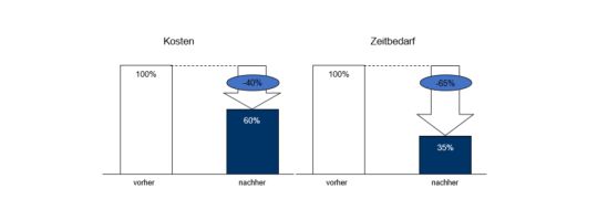 Potenziale und Stellhebel