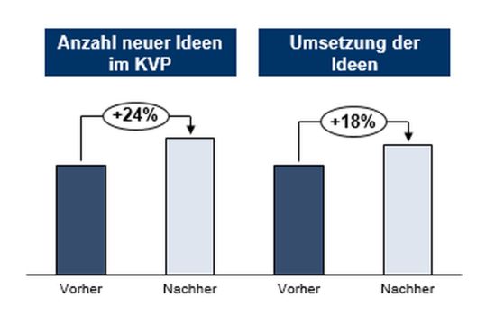 Potenziale durch adaptive Spielifizierung im KVP