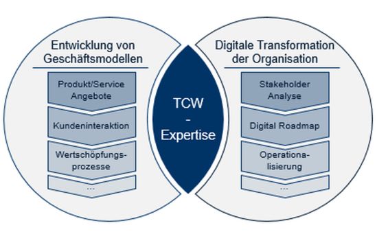 Wirkung neuer Technologien im gesamten Bauprozess