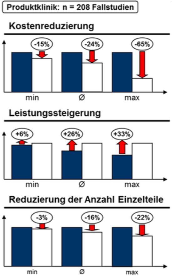 Potenziale der Produktklinik