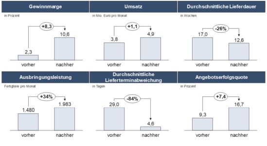 Effekte des Fitnessprogramms