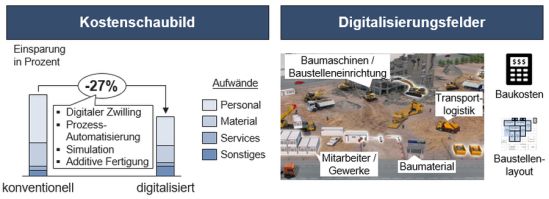 Effekte der Nutzung neuer Technologien bei der Gebäudenachverdichtung