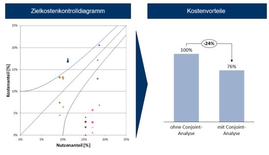 Kostenvorteile durch die Nutzung der Conjoint Analyse bei der Produktentwicklung