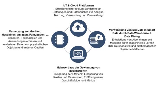 Sensordaten im Internet der Dinge