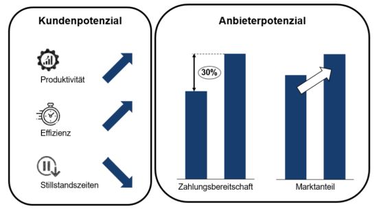 Kunden- und Anbieterpotenzial von sensorbasierten Geschäftsmodellen