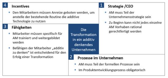 Leitlinien für den Aufbau eines Geschäftsfeldes im Additive Manufacturing Bereich