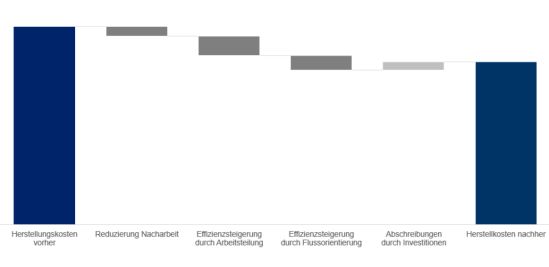 Potentiale durch Montagerestrukturierung