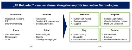 neues Vermarktungskonzept