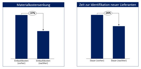 Potenzialrealisierung im Einkauf