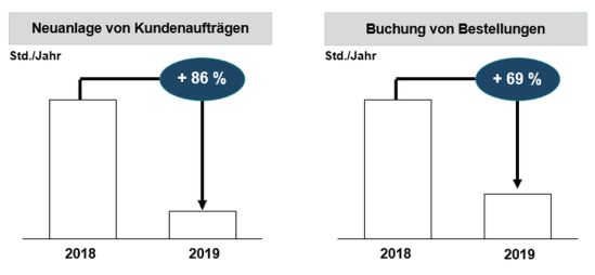 Effekte der Automatisierung von Geschäftsprozessen in der Finanzbranche