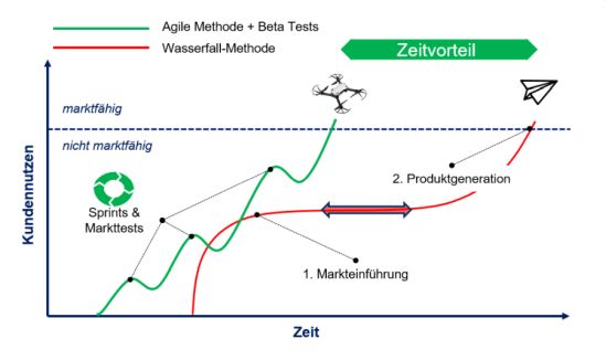 Die agile Produktentwicklung ermöglicht einen Geschwindigkeitsvorteil