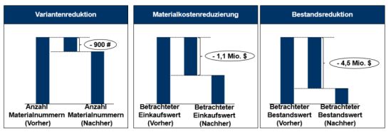 Potenzialübersicht